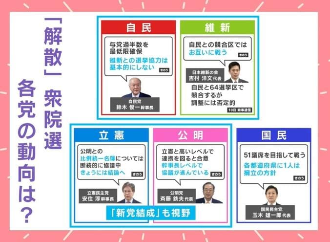 「解散」衆院選 各党の動向は？