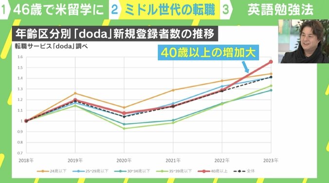 年齢区分別「doda」新規登録者数の推移