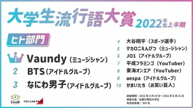 「Vaundy」「SPY×FAMILY」「はにゃ？」2022年上半期の大学生流行語大賞を発表 1枚目