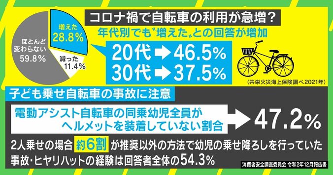 自転車の悲惨な事故 知るべきヘルメットの安全性と「時には乗らない」判断 「“自転車は車と道を共有する”という意識を」 5枚目