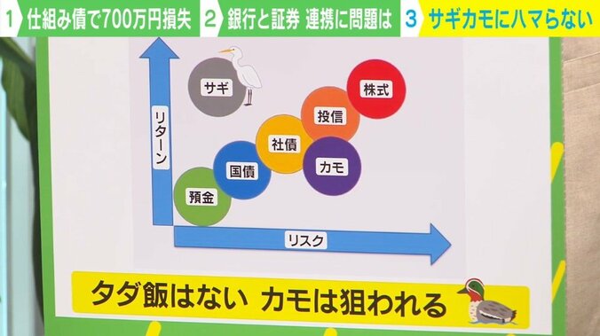 「タダ飯はない。カモは狙われる」プロが指摘する”仕組債“の唯一のメリットは「担当者と縁を切るシグナルになること」 4枚目