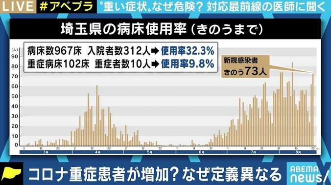 異なる重症者の定義 重症化因子が特定できていない背景も？ 最前線医師に聞く医療の現状と課題 3枚目