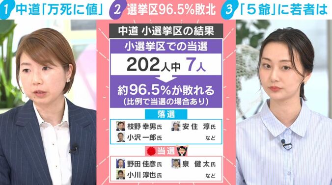 中道 小選挙区の結果