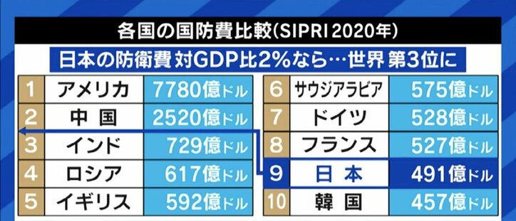 「世界第3位になったとしても、多いということはないと思う」稲田元大臣が防衛予算増額の必要性訴える