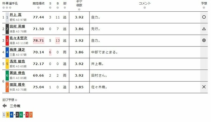 6月5日（水）のレース『ケイドリームス杯 弥彦 F2 第2日』（ミッドナイト競輪）