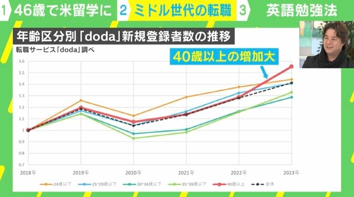 年齢区分別「doda」新規登録者数の推移