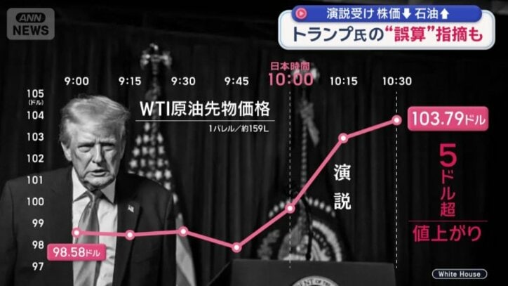 演説中から急騰