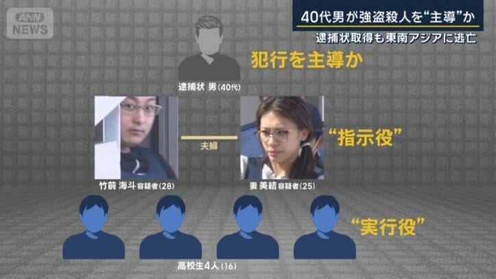 犯行グループ