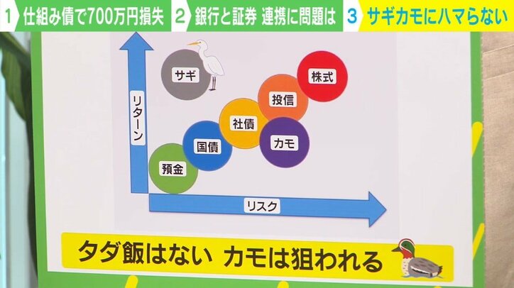 「タダ飯はない。カモは狙われる」プロが指摘する”仕組債“の唯一のメリットは「担当者と縁を切るシグナルになること」