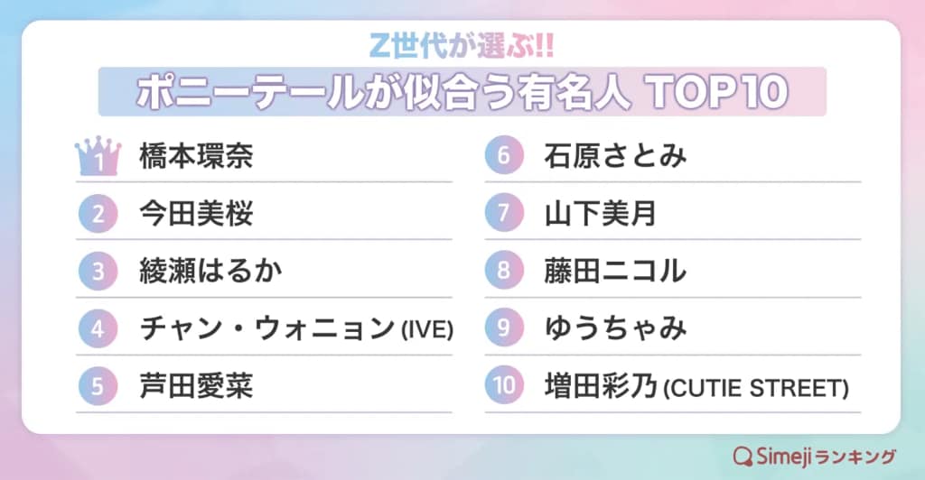 Z世代が選ぶ「ポニーテールが似合う有名人TOP10」を発表【Simejiランキング】