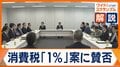 消費税「2年間ゼロ」中間とりまとめ迫る　「1％」案に賛否　農家･外食産業から懸念も
