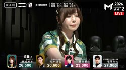 「うれしすぎるでしょ！」美麗雀士・東城りお、難解な選択が大正解 実力派雀士も「おめでとうございます！」と脱帽の一打／麻雀・Mトーナメント