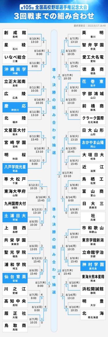 高校野球のトーナメント表・組み合わせ【2023年夏の甲子園】 | 高校