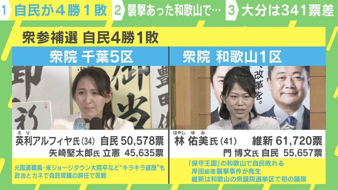 「家系図」「弔い合戦」「襲撃事件」キーワードで見る衆参補選、自民4勝1敗の裏側 2枚目