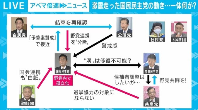 国民民主党の予算案“賛成”に激震　野党からは「ゆ党」との揶揄、夏の参院選めぐりジレンマも 3枚目