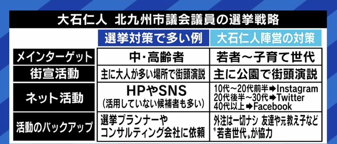 「政治的な活動をしているのは、本当の貧困に気づけない、裕福な家庭の出身者ばかり」若者の投票率が上がらない背景に、“意識高い層”との分断? 5枚目