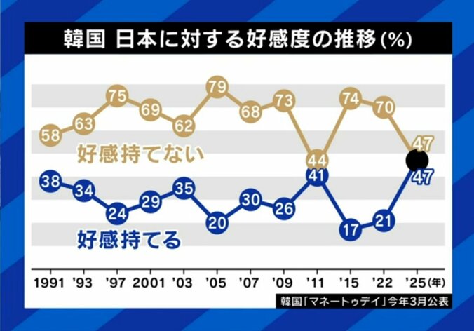 韓国内の日本に対する好感度（％）