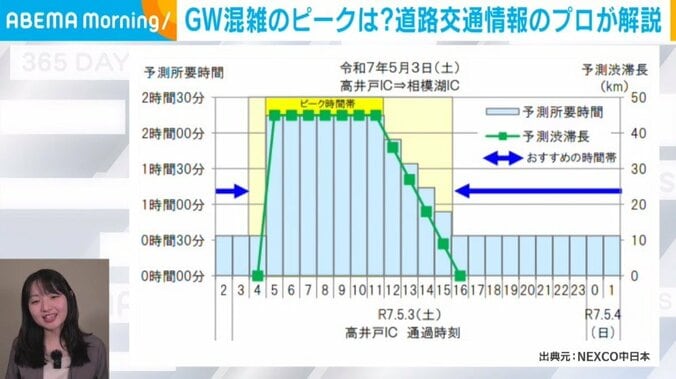 GW中の渋滞予測
