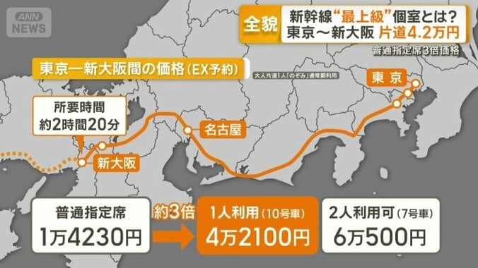 東京―新大阪間の価格（EX予約）