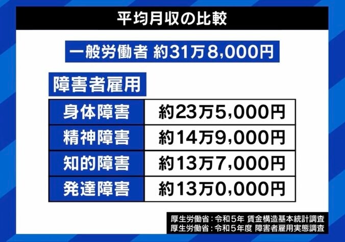 平均月収の比較