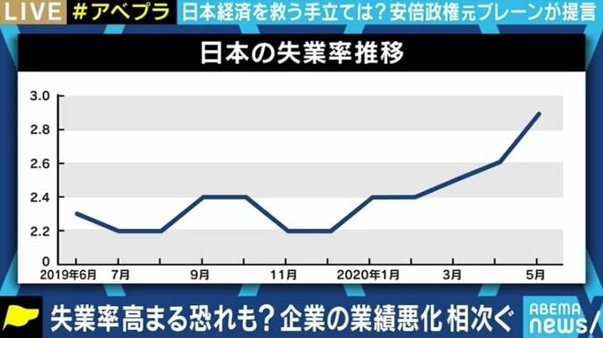 コロナ禍で厳しい企業の経済状況に夏野剛氏「全ての企業を救うのではなく、“痛みを伴う判断”も必要だ」 3枚目