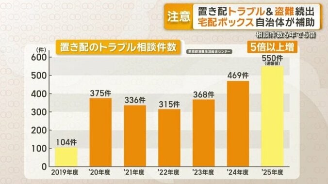 年々増加