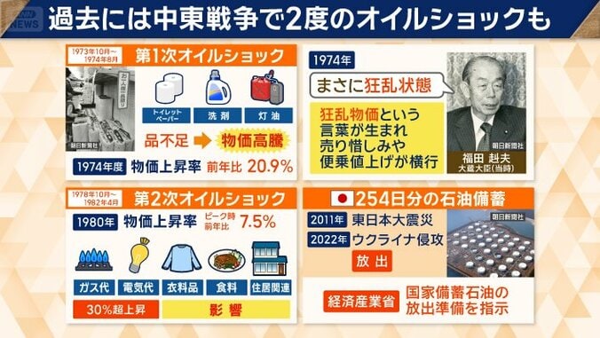 過去には2度のオイルショック