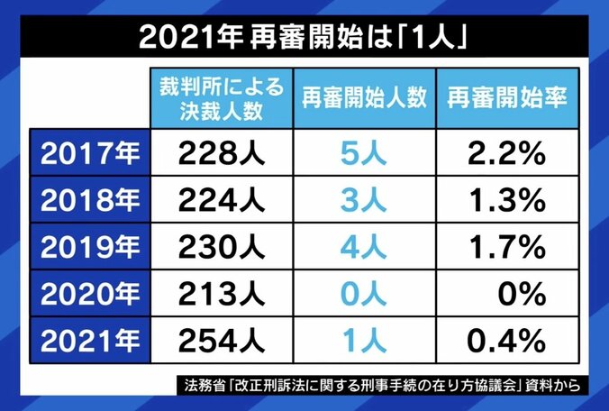 【写真・画像】ひろゆきが稲田幹事長代理に「自民党がやる気になれば改正できるのでは？」 古すぎ？無法状態？日本の再審制度の問題点　3枚目