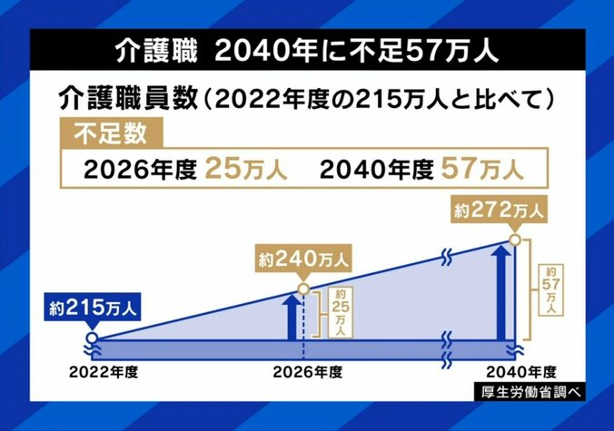 介護士の不足具合