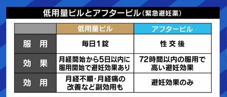 益若つばさ「娯楽のために欲しがっているわけではないのに」 アフターピル市販化に反対・慎重な姿勢の医師たちは何を懸念しているのか 1枚目