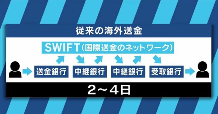コインチェック事件でも揺るがない可能性 仮想通貨を支える「ブロックチェーン」技術をおさらい