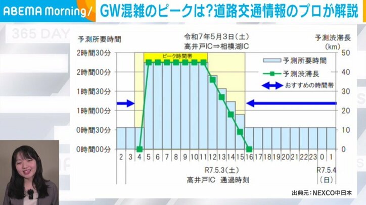 GW中の渋滞予測