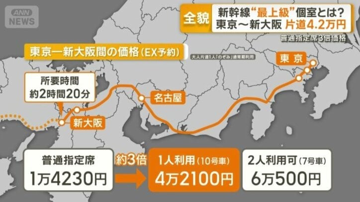 東京―新大阪間の価格（EX予約）
