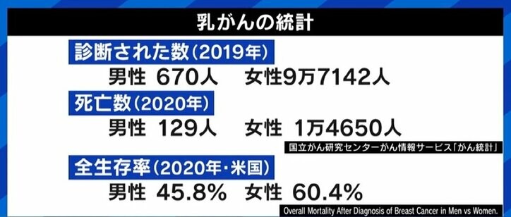 女性だけでない“男性乳がん”、発症者が語る戸惑いと早期発見の重要性 医師「乳腺があるからなる、と知って」 セルフチェック方法は？