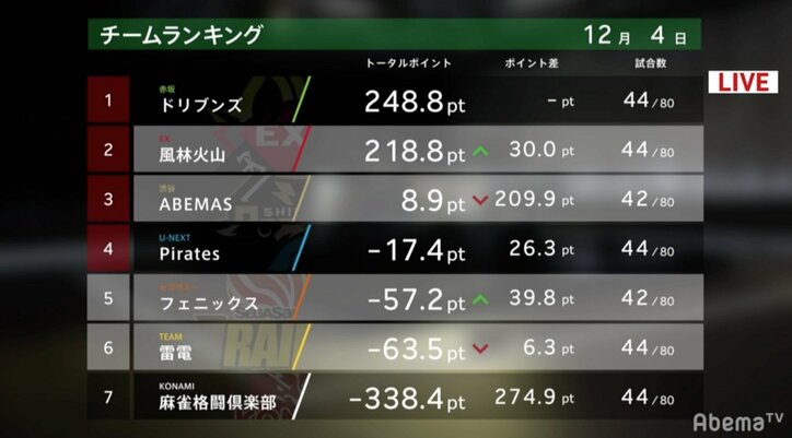 「疾く勝つこと風の如し」EX風林火山・勝又健志、全10局のスピード戦を制し、首位肉薄／麻雀・大和証券Mリーグ