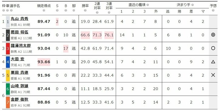 2019年6月12日のおすすめレース『青森 F2 第2日 オッズパーク杯』（ミッドナイト競輪 ）