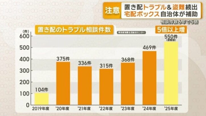 年々増加