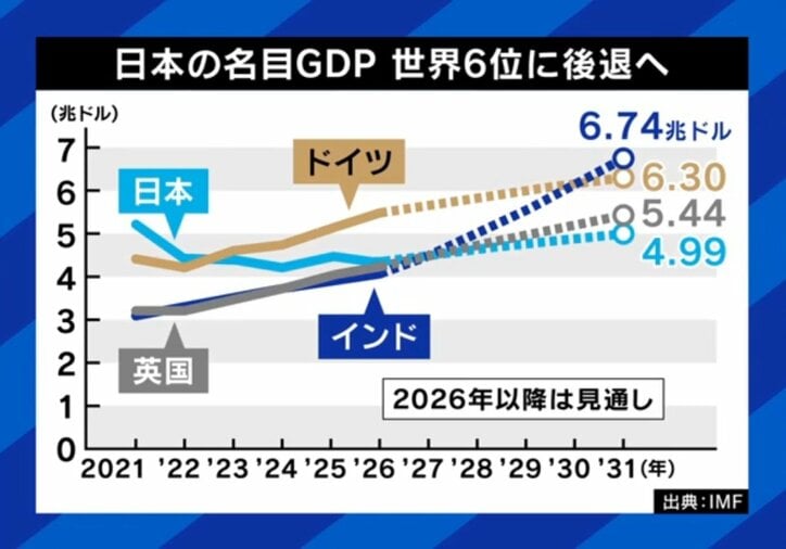 名目GDP
