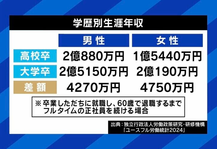 学歴別生涯年収