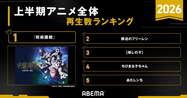 【写真・画像】ABEMAが今年上半期のアニメ再生数ランキングを発表!『呪術廻戦』が全主要部門で1位を独占 2枚目