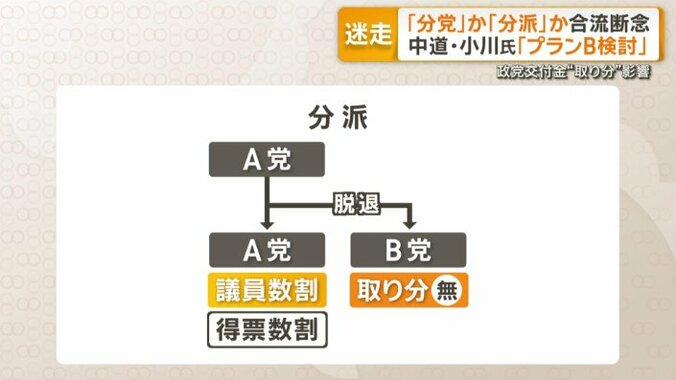 分派の場合