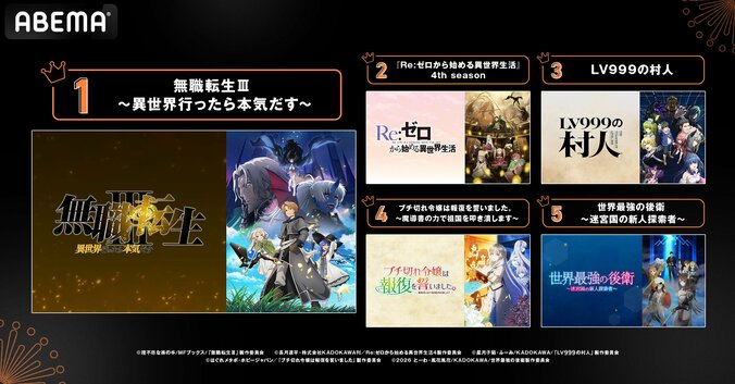 ABEMA夏アニメ最終ランキング発表!『無職転生III』が再生数・コメント数ともに首位で2冠達成 2枚目