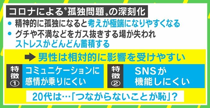 若い世代もコロナで“孤立・孤独”の割合増、万能ではないSNS 臨床心理士「つながってない自分が気になってしまう」 6枚目