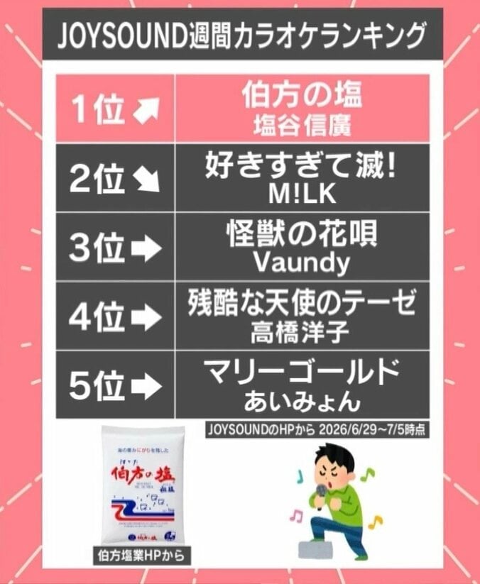 JOYSOUND週間カラオケランキング