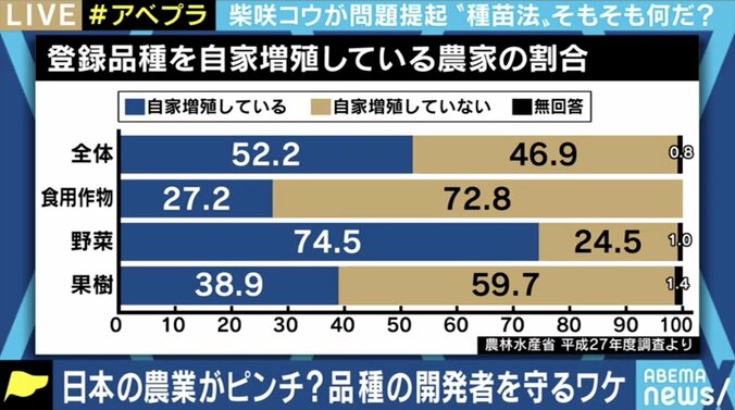 【写真・画像】ネットでも話題に…見送りになった「種苗法改正案」、一体何が問題だったのか?賛成派・慎重派の意見とは　4枚目
