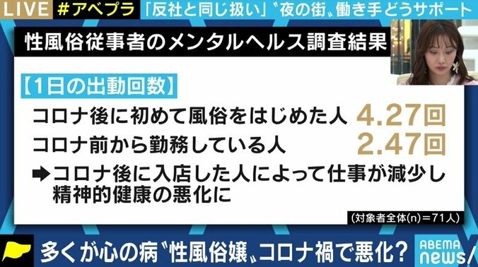 コロナ禍で性風俗従事者の女性のメンタルヘルスが悪化か 臨床心理士が調査 3枚目