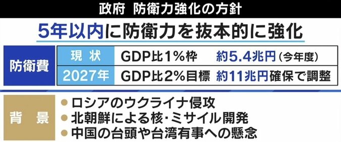 増税で防衛費増額に苦言 竹中平蔵氏「政府は普通の財政運営をやっていない」「歳出削減できるはず」 2枚目