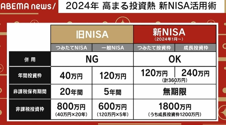 【写真・画像】インフレ時代のお金の増やし方を専門家が解説 “新NISA”は非課税で節税しながら投資が可能に「月々5000円からでもしっかりと資産形成ができる」　2枚目