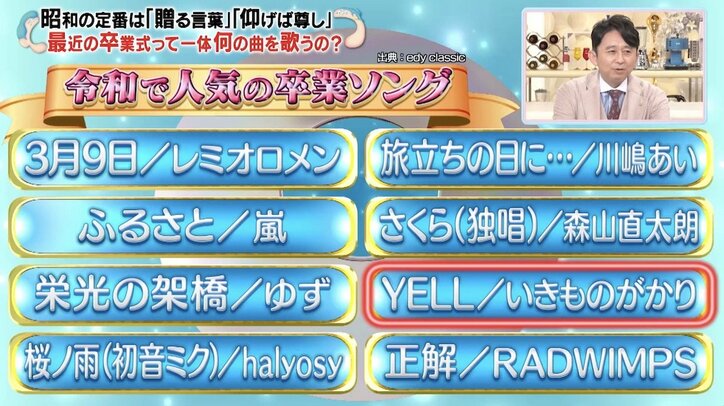 有吉 Btsとか歌わないの 令和で人気の卒業式ソング 若者の 変わらぬ 価値観に違和感 バラエティ Abema Times