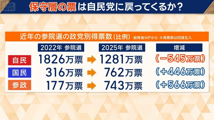 保守層の票は自民党に戻ってくるのか？